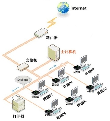 項目-虛擬桌面信息化管理中計算機(jī)及外圍設(shè)備的優(yōu)化整合