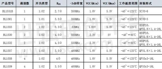 上海貝嶺推出四款高帶寬模擬開關，拓展手持與計算機外圍設備應用新邊界